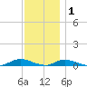 Fire Island Light tide chart for Wednesday, December 1, 2021