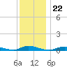 Fire Island Light tide chart for Wednesday, December 22, 2021