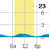 Fire Island Light tide chart for Thursday, December 23, 2021