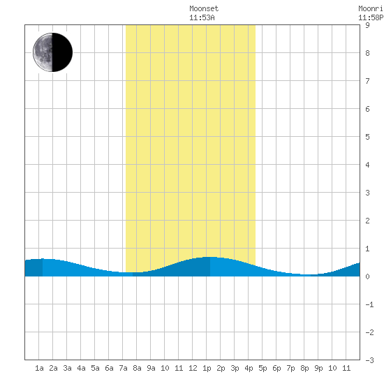 Fire Island Light tide chart for Sunday, December 26, 2021