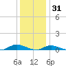 Fire Island Light tide chart for Friday, December 31, 2021