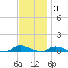 Fire Island Light tide chart for Friday, December 3, 2021
