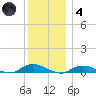 Fire Island Light tide chart for Saturday, December 4, 2021