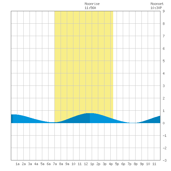 Fire Island Light tide chart for Thursday, December 9, 2021