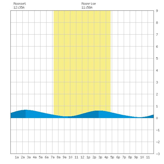 Fire Island Light tide chart for Monday, January 10, 2022