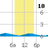 Fire Island Light tide chart for Monday, January 10, 2022