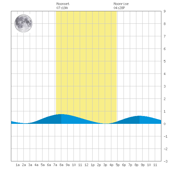 Fire Island Light tide chart for Monday, January 17, 2022