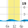 Fire Island Light tide chart for Wednesday, January 19, 2022