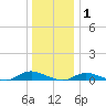 Fire Island Light tide chart for Saturday, January 1, 2022