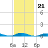 Fire Island Light tide chart for Friday, January 21, 2022