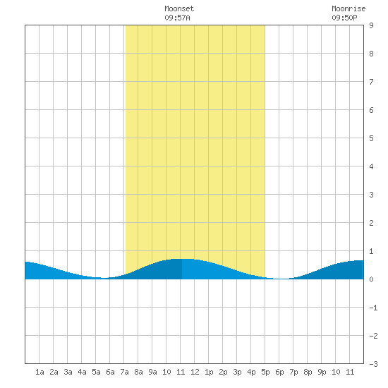 Fire Island Light tide chart for Saturday, January 22, 2022