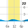 Fire Island Light tide chart for Saturday, January 22, 2022