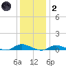 Fire Island Light tide chart for Sunday, January 2, 2022