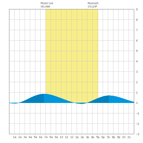 Fire Island Light tide chart for Sunday, January 30, 2022