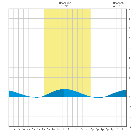 Fire Island Light tide chart for Thursday, January 6, 2022