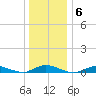 Fire Island Light tide chart for Thursday, January 6, 2022