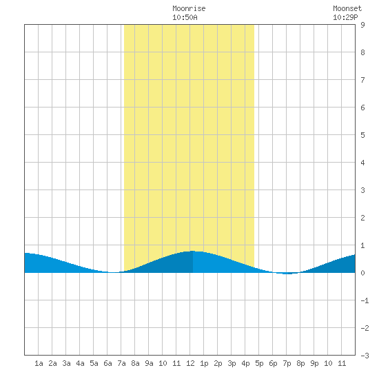 Fire Island Light tide chart for Friday, January 7, 2022