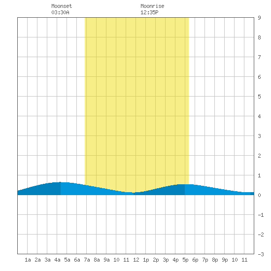 Fire Island Light tide chart for Friday, February 11, 2022