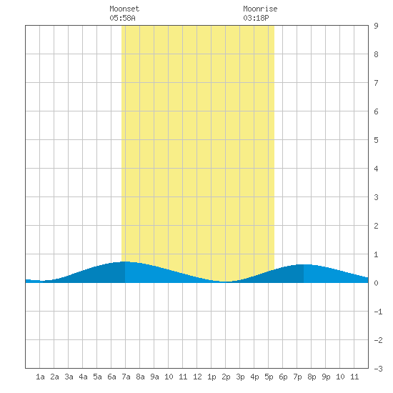 Fire Island Light tide chart for Monday, February 14, 2022