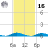 Fire Island Light tide chart for Wednesday, February 16, 2022