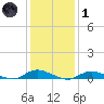 Fire Island Light tide chart for Tuesday, February 1, 2022