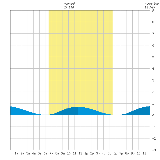 Fire Island Light tide chart for Monday, February 21, 2022