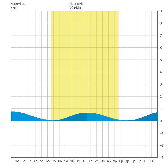 Fire Island Light tide chart for Tuesday, February 22, 2022