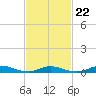 Fire Island Light tide chart for Tuesday, February 22, 2022