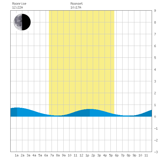 Fire Island Light tide chart for Wednesday, February 23, 2022