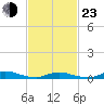 Fire Island Light tide chart for Wednesday, February 23, 2022