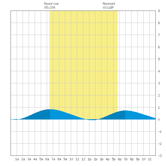 Fire Island Light tide chart for Monday, February 28, 2022