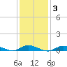 Fire Island Light tide chart for Thursday, February 3, 2022