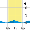 Fire Island Light tide chart for Friday, February 4, 2022