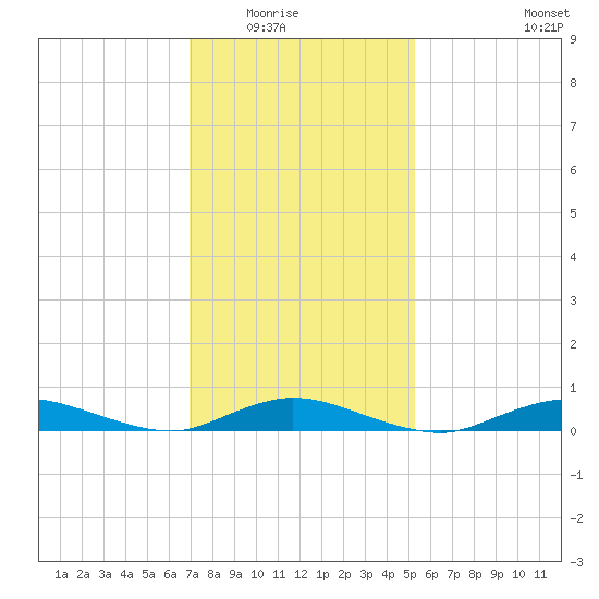 Fire Island Light tide chart for Saturday, February 5, 2022
