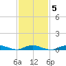 Fire Island Light tide chart for Saturday, February 5, 2022