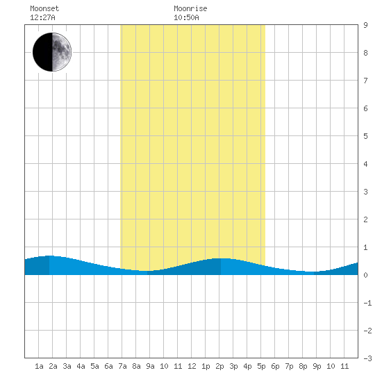 Fire Island Light tide chart for Tuesday, February 8, 2022