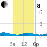 Fire Island Light tide chart for Tuesday, February 8, 2022