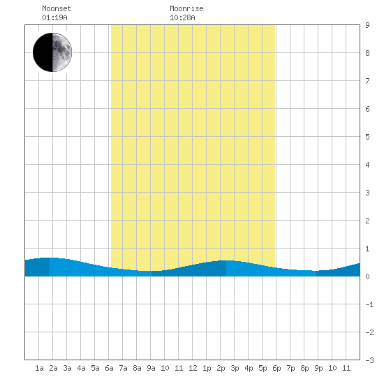 Fire Island Light tide chart for Thursday, March 10, 2022