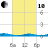 Fire Island Light tide chart for Thursday, March 10, 2022