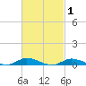 Fire Island Light tide chart for Tuesday, March 1, 2022