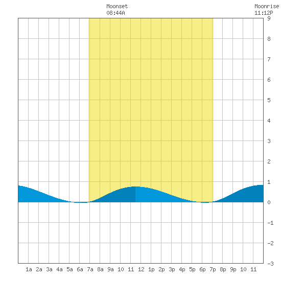Fire Island Light tide chart for Monday, March 21, 2022