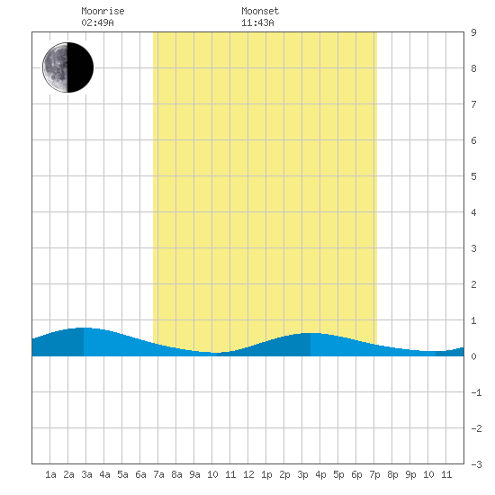 Fire Island Light tide chart for Friday, March 25, 2022
