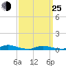Fire Island Light tide chart for Friday, March 25, 2022