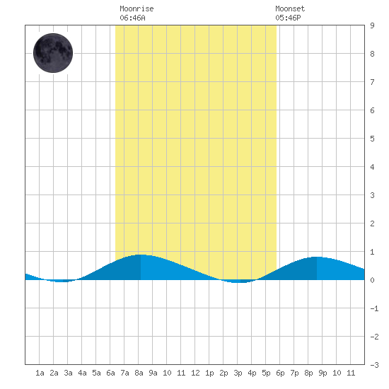 Fire Island Light tide chart for Wednesday, March 2, 2022