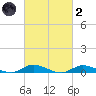 Fire Island Light tide chart for Wednesday, March 2, 2022