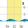 Fire Island Light tide chart for Thursday, March 3, 2022
