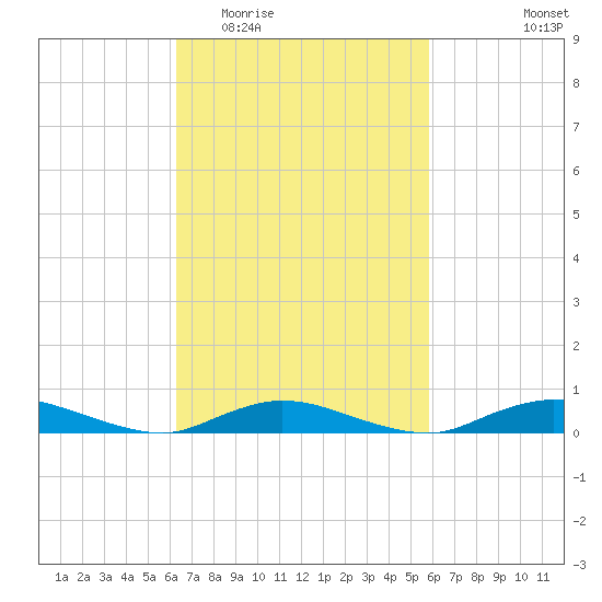 Fire Island Light tide chart for Sunday, March 6, 2022