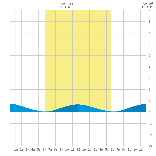 Fire Island Light tide chart for Monday, March 7, 2022