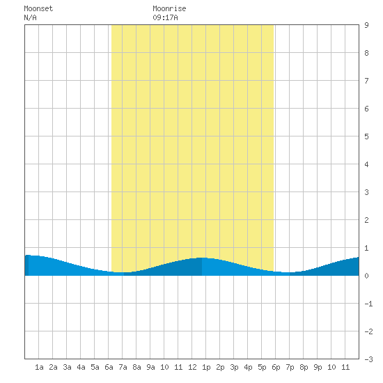 Fire Island Light tide chart for Tuesday, March 8, 2022