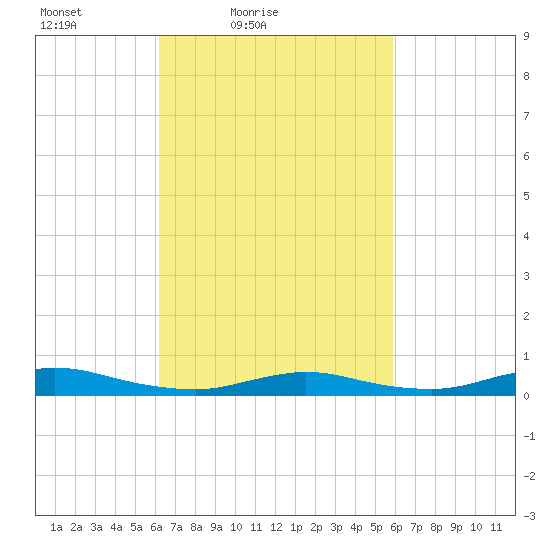 Fire Island Light tide chart for Wednesday, March 9, 2022